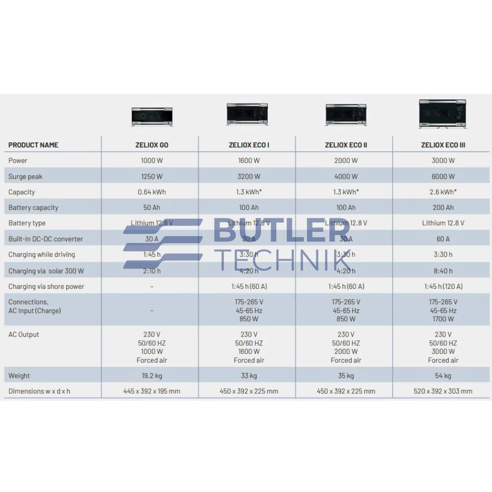 Zeliox Eco I 1600W Portable Power Station | Butler Technik